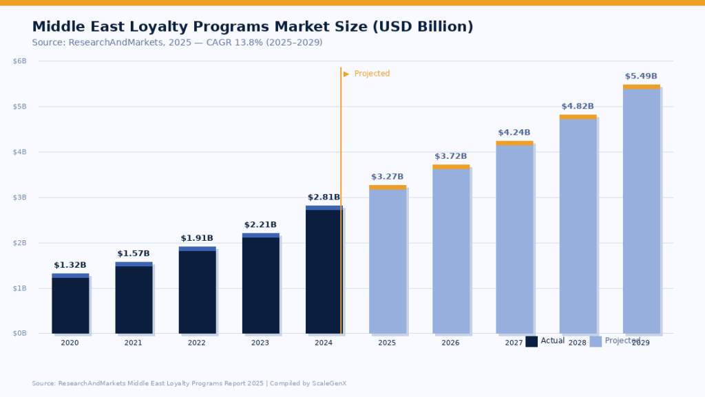 chart1_gcc_loyalty_market
