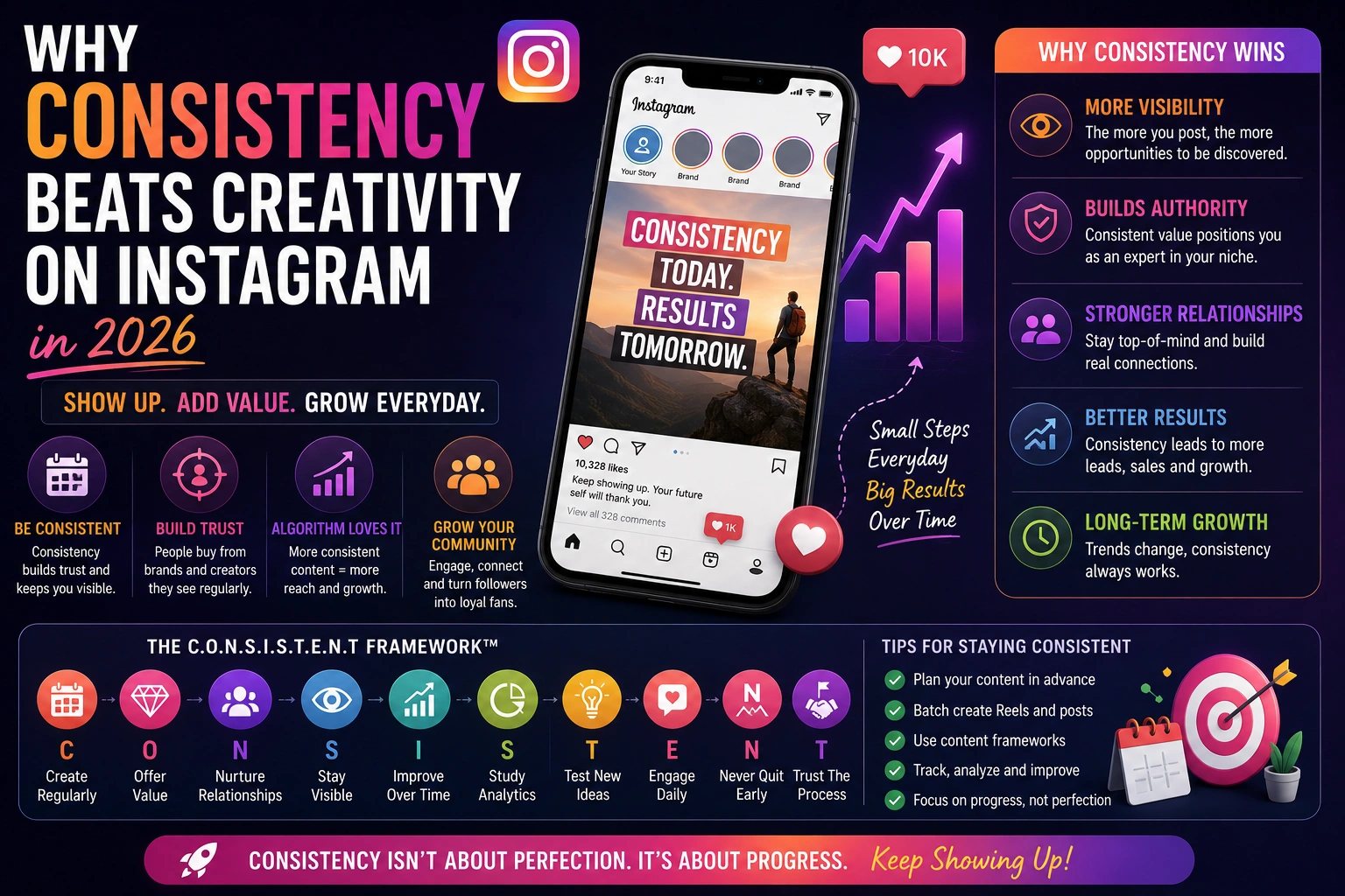 Why Consistency Beats Creativity on Instagram in 2026